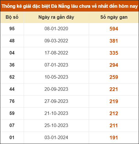 Thống kê giải đặc biệt xổ số Đà Nẵng lâu ra nhất đến ngày 5/11 Thống kê giải đặc biệt xổ số Đà Nẵng lâu ra nhất đến ngày 5/11
