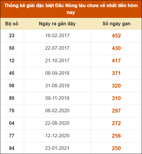 Thống kê giải đặc biệt XSDNO lâu ra nhất 29/11 Thống kê giải đặc biệt XSDNO lâu ra nhất 29/11