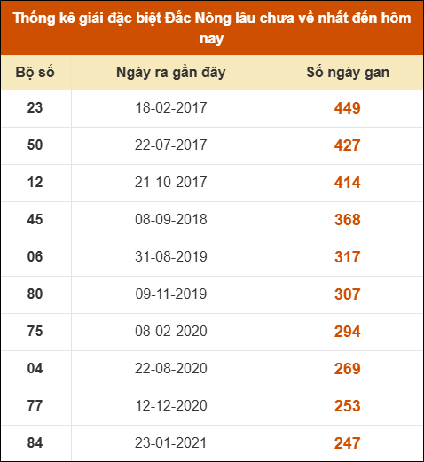 Thống kê giải đặc biệt XSDNO lâu ra nhất 8/11 Thống kê giải đặc biệt XSDNO lâu ra nhất 8/11