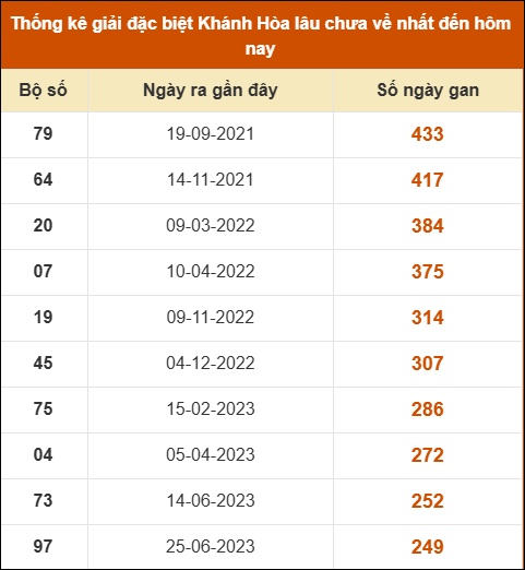 Thống kê giải đặc biệt XS Khánh Hòa lâu ra nhất đến ngày 16/11