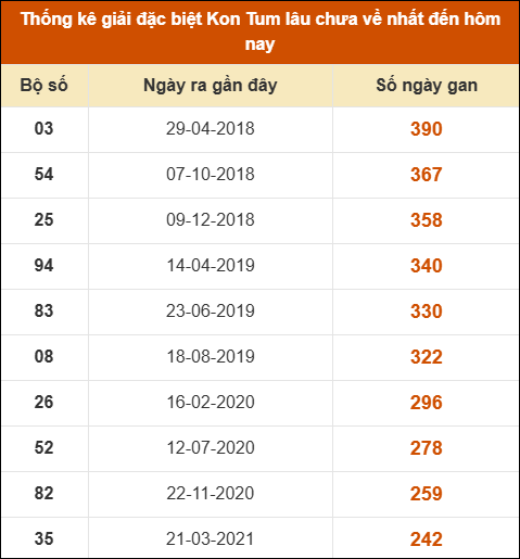 Thống kê giải đặc biệt XSKT lâu ra nhất đến ngày 30/11 Thống kê giải đặc biệt XSKT lâu ra nhất đến ngày 30/11