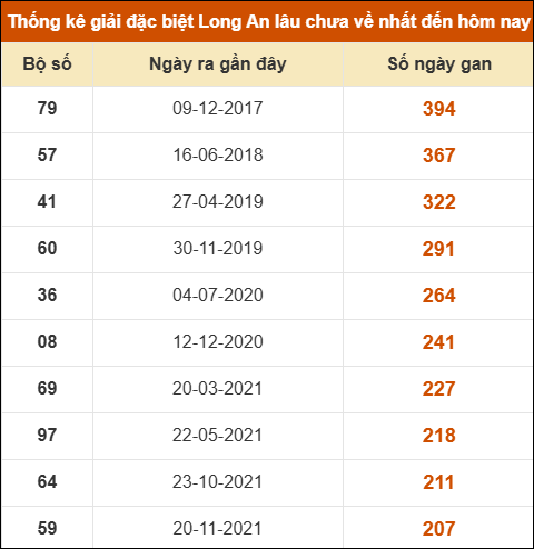 Thống kê giải đặc biệt XSLA lâu chưa về nhất