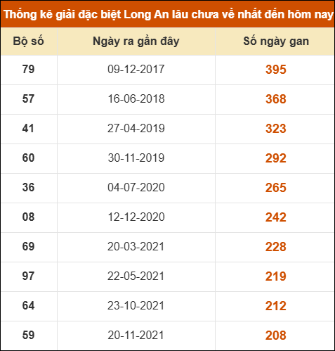 Thống kê giải đặc biệt XSLA lâu chưa về nhất