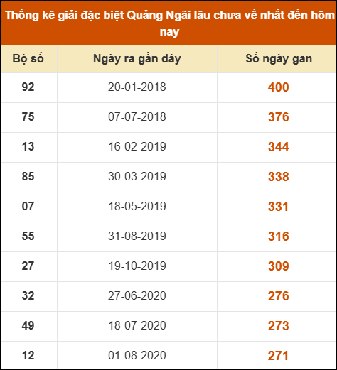 Thống kê giải đặc biệt XSQNG lâu ra nhất 8/11 Thống kê giải đặc biệt XSQNG lâu ra nhất 8/11