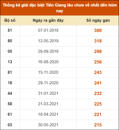 Thống kê giải đặc biệt XS Tiền Giang lâu ra nhất Thống kê giải đặc biệt XS Tiền Giang lâu ra nhất