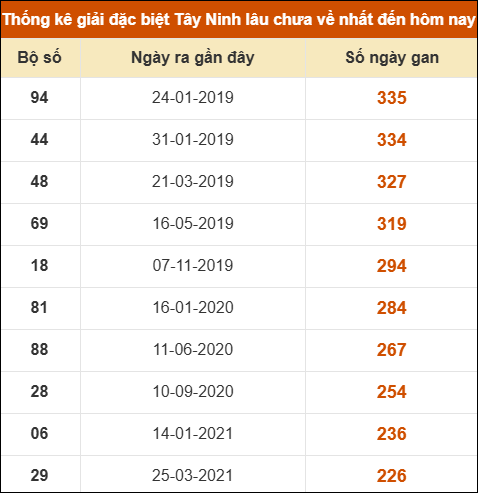 Thống kê giải đặc biệt XSTN lâu ra nhất