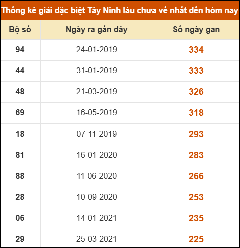 Thống kê giải đặc biệt XSTN lâu ra nhất
