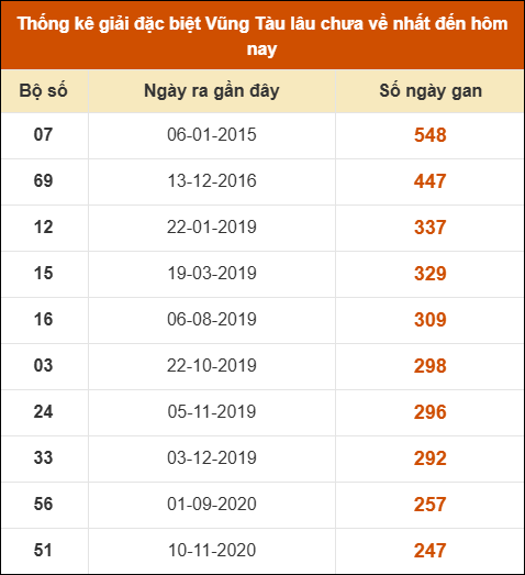Thống kê giải đặc biệt XSVT lâu chưa về nhất