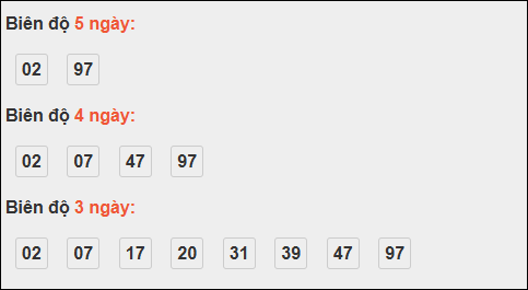 Bảng loto biên độ dài ngày Hậu Giang chạy trong 3 kỳ tính đến ngày 15/11/2025