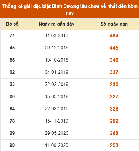 Thống kê giải đặc biệt XSBD lâu chưa về nhất Thống kê giải đặc biệt XSBD lâu chưa về nhất