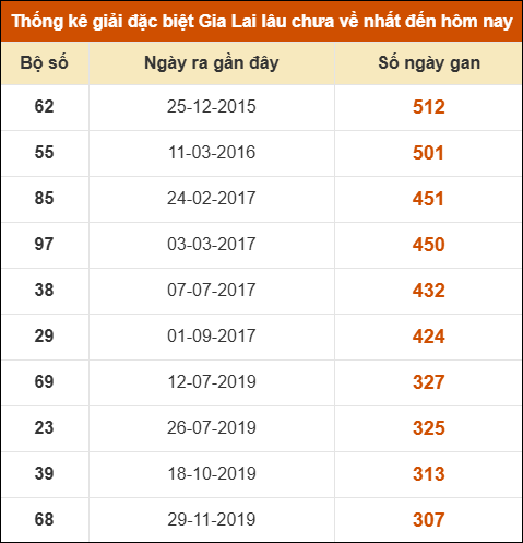 Thống kê giải đặc biệt XSGL lâu ra nhất đến ngày 14/11