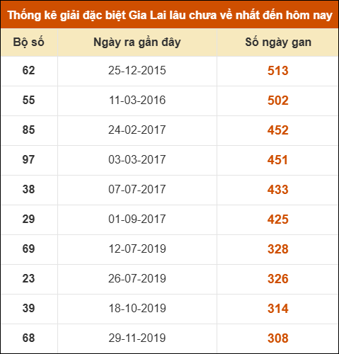 Thống kê giải đặc biệt XSGL lâu ra nhất đến ngày 21/11