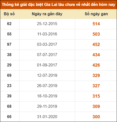 Thống kê giải đặc biệt XSGL lâu ra nhất đến ngày 28/11