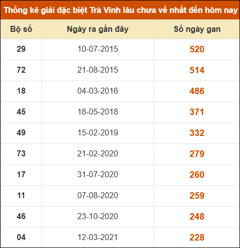 Thống kê giải đặc biệt xổ số Trà Vinh lâu về nhất
