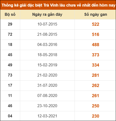 Thống kê giải đặc biệt xổ số Trà Vinh lâu về nhất