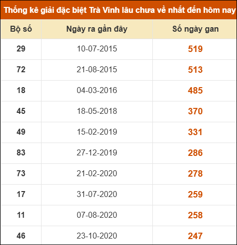Thống kê giải đặc biệt xổ số Trà Vinh lâu về nhất Thống kê giải đặc biệt xổ số Trà Vinh lâu về nhất
