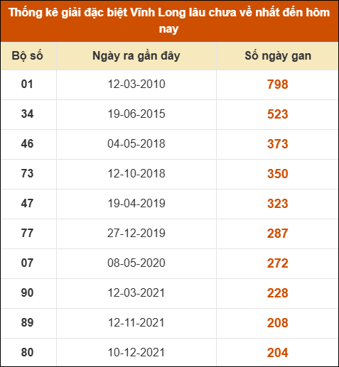 Thống kê giải đặc biệt XSVL lâu ra nhất