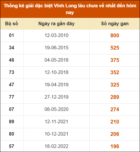 Thống kê giải đặc biệt XSVL lâu ra nhất