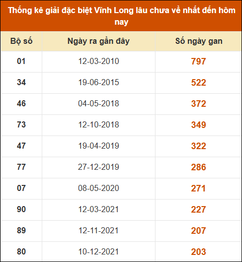 Thống kê giải đặc biệt XSVL lâu ra nhất Thống kê giải đặc biệt XSVL lâu ra nhất