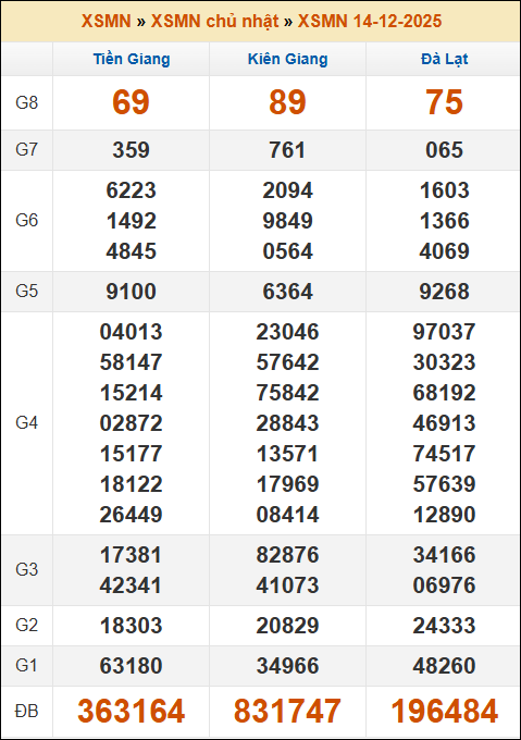 Kết quả xổ số Miền Nam 14/12/2025 chủ nhật tuần trước Kết quả xổ số Miền Nam 14/12/2025 chủ nhật tuần trước