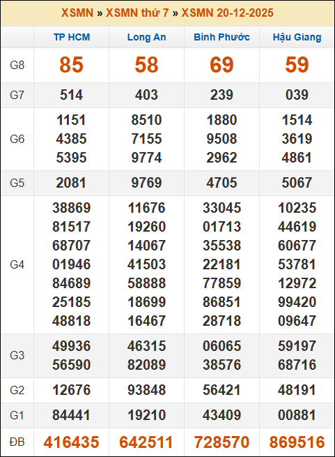 Kết quả xổ số Miền Nam 20/12/2025 thứ 7 tuần trước