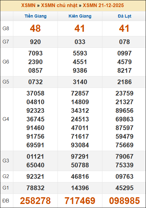 Kết quả xổ số Miền Nam 21/12/2025 chủ nhật tuần trước Kết quả xổ số Miền Nam 21/12/2025 chủ nhật tuần trước