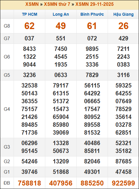 Kết quả xổ số Miền Nam 29/11/2025 thứ 7 tuần trước Kết quả xổ số Miền Nam 29/11/2025 thứ 7 tuần trước