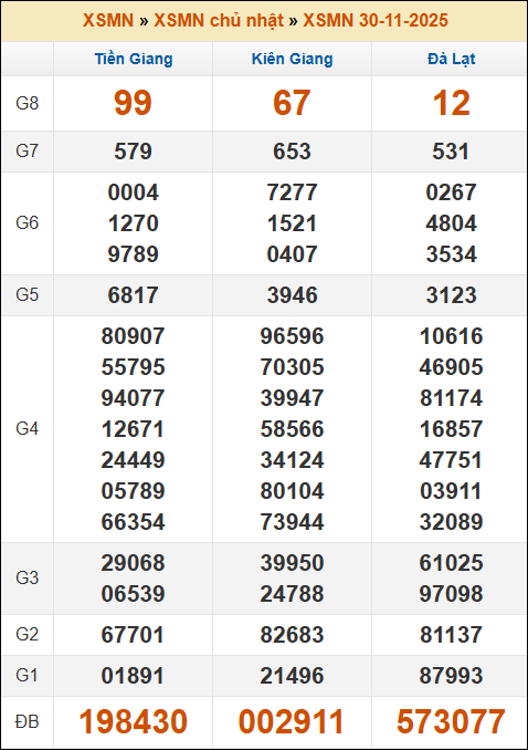 Kết quả xổ số Miền Nam 30/11/2025 chủ nhật tuần trước