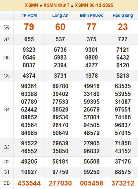 Kết quả xổ số Miền Nam 06/12/2025 thứ 7 tuần trước Kết quả xổ số Miền Nam 06/12/2025 thứ 7 tuần trước