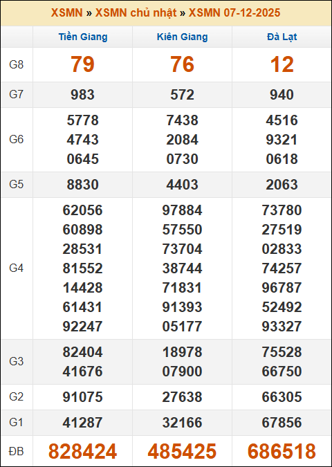 Kết quả xổ số Miền Nam 07/12/2025 chủ nhật tuần trước