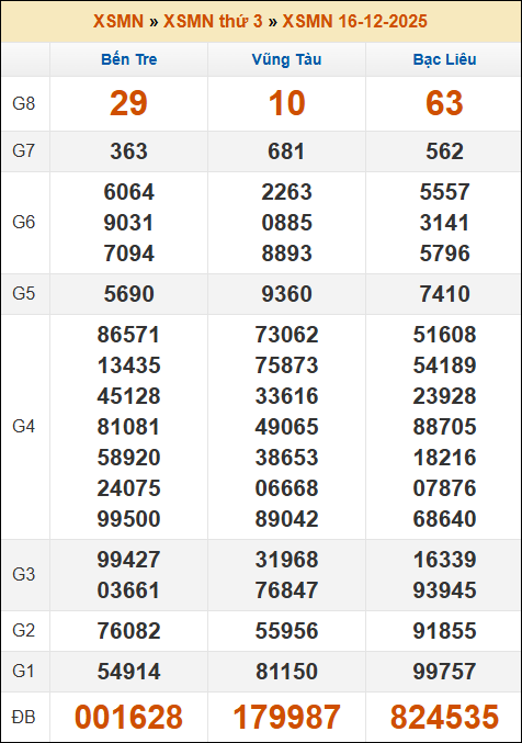 Kết quả xổ số Miền Nam 16/12/2025 thứ 3 tuần trước