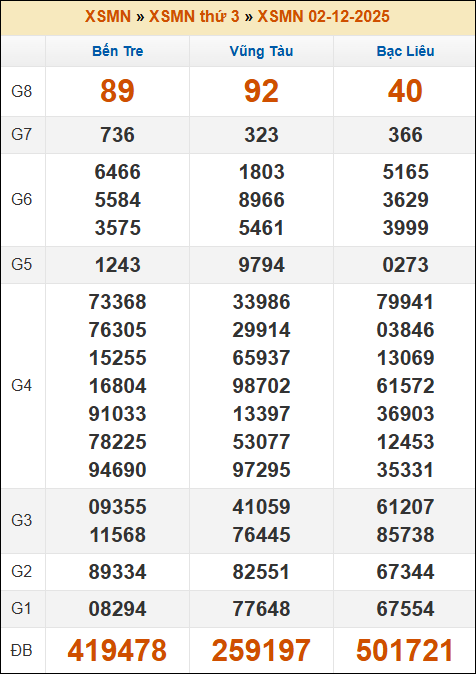 Kết quả xổ số Miền Nam 02/12/2025 thứ 3 tuần trước