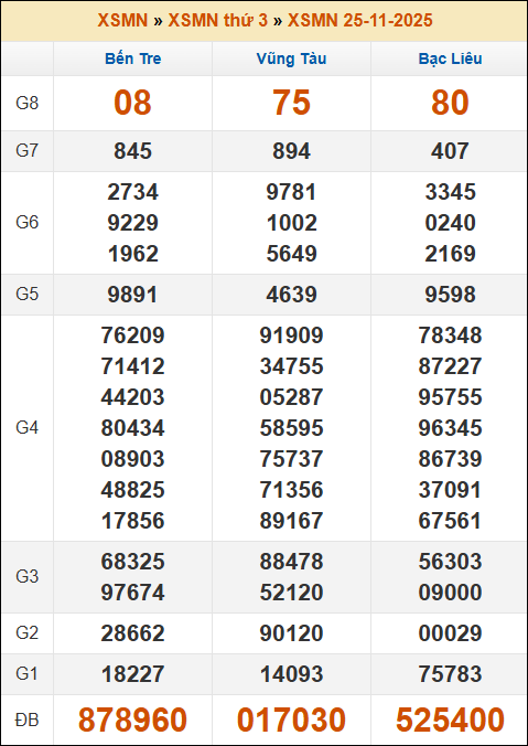 Kết quả xổ số Miền Nam 25/11/2025 thứ 3 tuần trước