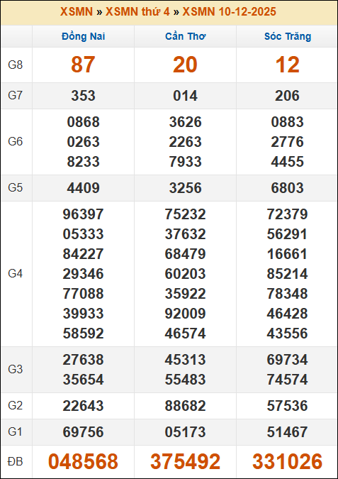 Kết quả xổ số Miền Nam ngày 10/12/2025 thứ 4 tuần trước