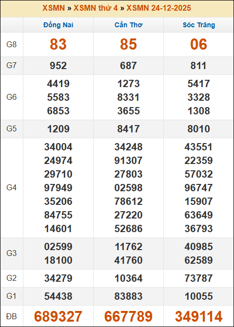 Kết quả xổ số Miền Nam ngày 24/12/2025 thứ 4 tuần trước