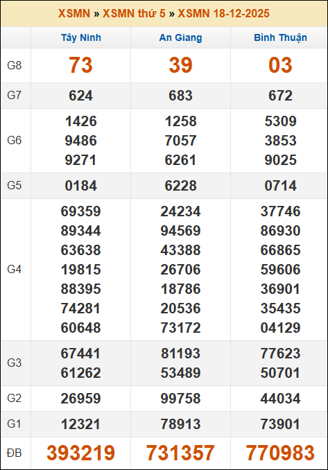 Kết quả xổ số Miền Nam 18/12/2025 thứ 5 tuần trước