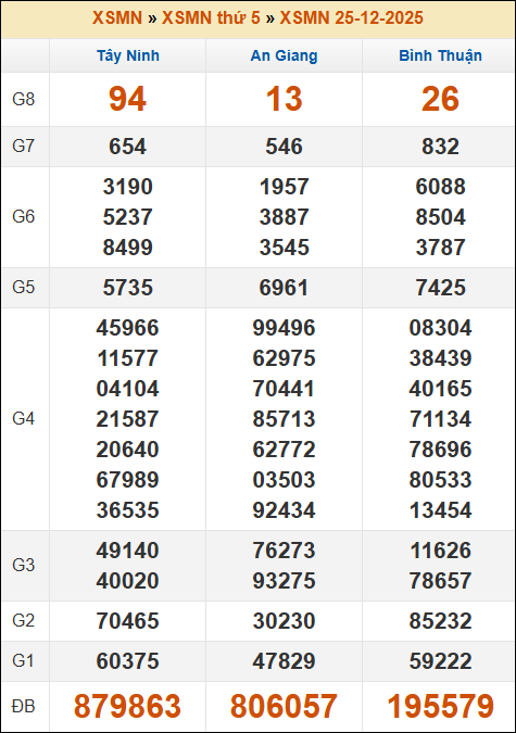 Kết quả xổ số Miền Nam 25/12/2025 thứ 5 tuần trước