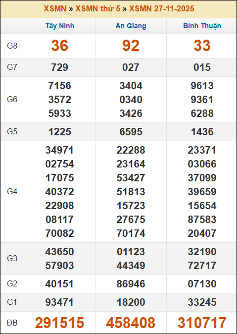 Kết quả xổ số Miền Nam 27/11/2025 thứ 5 tuần trước