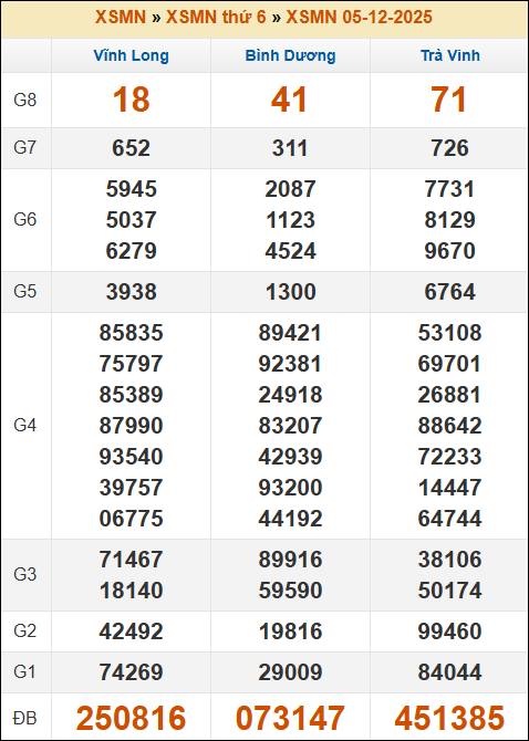 Kết quả xổ số Miền Nam ngày 05/12/2025 thứ 6 tuần trước Kết quả xổ số Miền Nam ngày 05/12/2025 thứ 6 tuần trước