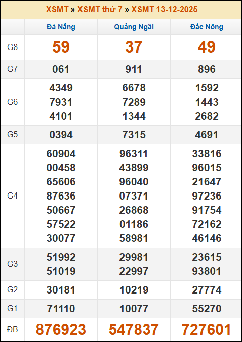 Kết quả xổ số Miền Trung 13/12/2025 thứ 7 tuần trước Kết quả xổ số Miền Trung 13/12/2025 thứ 7 tuần trước