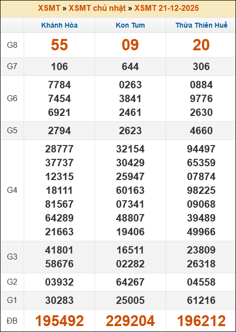 Kết quả xổ số Miền Trung 21/12/2025 chủ nhật tuần trước