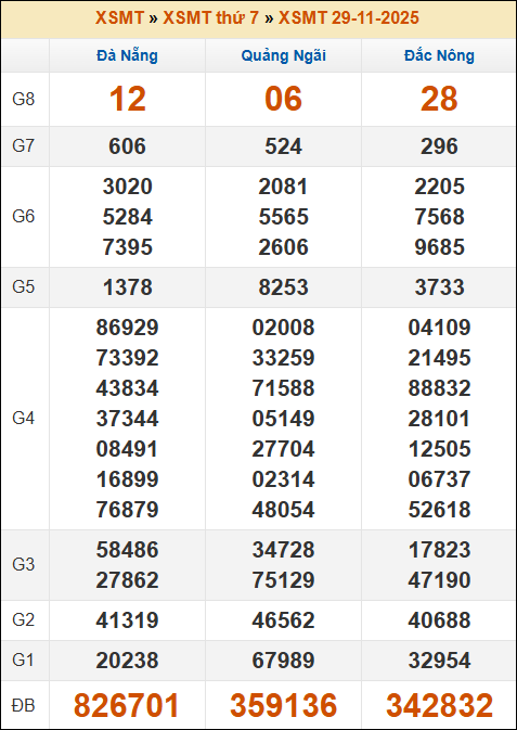 Kết quả xổ số Miền Trung 29/11/2025 thứ 7 tuần trước