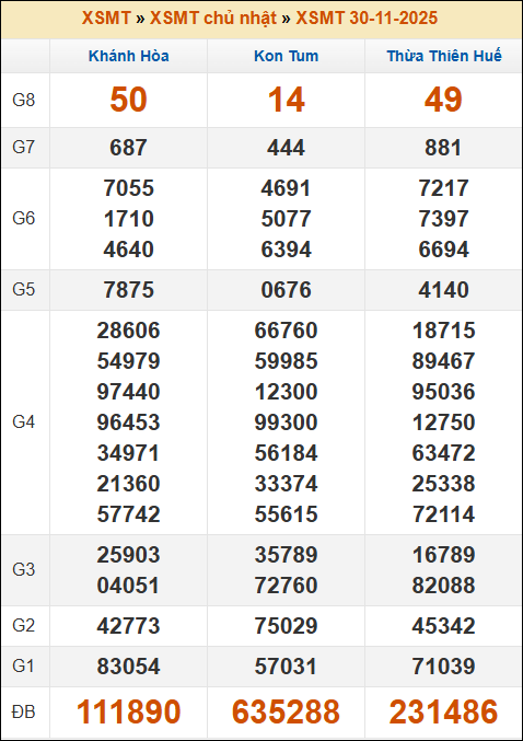 Kết quả xổ số Miền Trung 30/11/2025 chủ nhật tuần trước Kết quả xổ số Miền Trung 30/11/2025 chủ nhật tuần trước