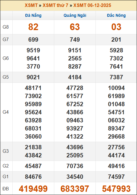 Kết quả xổ số Miền Trung 06/12/2025 thứ 7 tuần trước