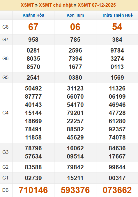 Kết quả xổ số Miền Trung 07/12/2025 chủ nhật tuần trước Kết quả xổ số Miền Trung 07/12/2025 chủ nhật tuần trước