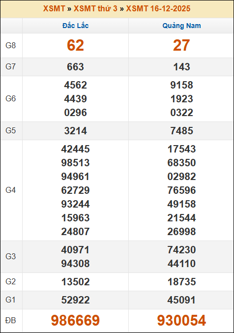 Kết quả xổ số Miền Trung 16/12/2025 thứ 3 tuần trước