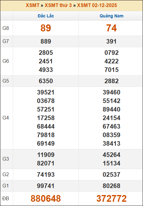 Kết quả xổ số Miền Trung 02/12/2025 thứ 3 tuần trước Kết quả xổ số Miền Trung 02/12/2025 thứ 3 tuần trước