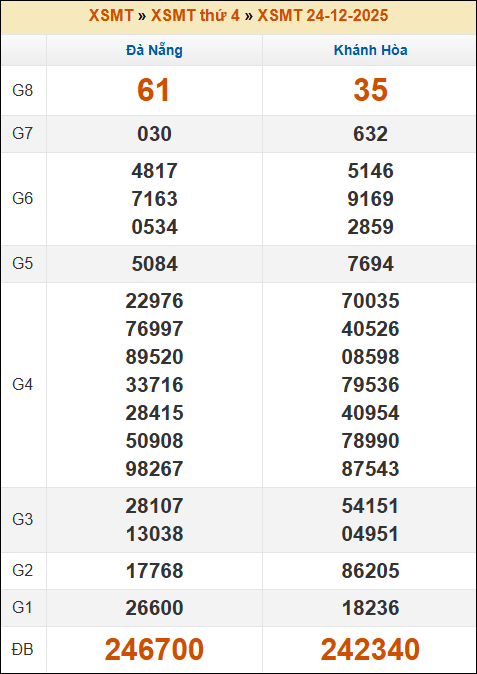 Kết quả xổ số Miền Trung 24/12/2025 thứ 4 tuần trước