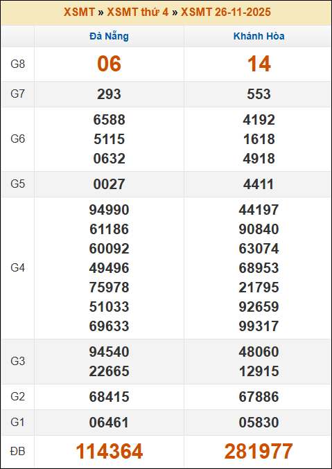 Kết quả xổ số Miền Trung 26/11/2025 thứ 4 tuần trước