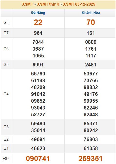 Kết quả xổ số Miền Trung 03/12/2025 thứ 4 tuần trước Kết quả xổ số Miền Trung 03/12/2025 thứ 4 tuần trước